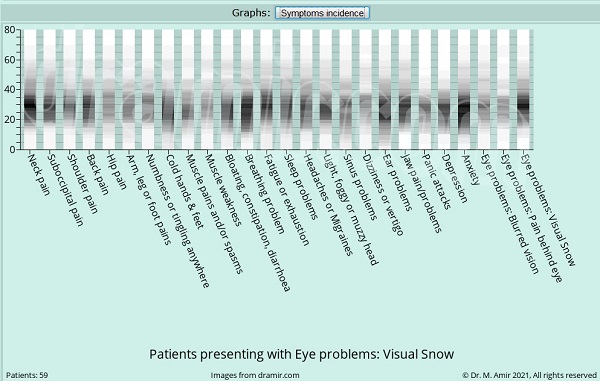 Graph Patients with Eye Problems