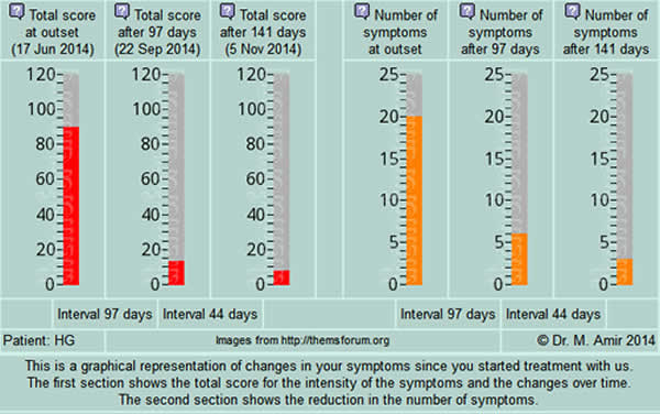 Graphical Representation of Symptoms