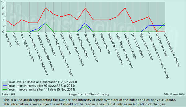 Graphical Representation of Symptoms