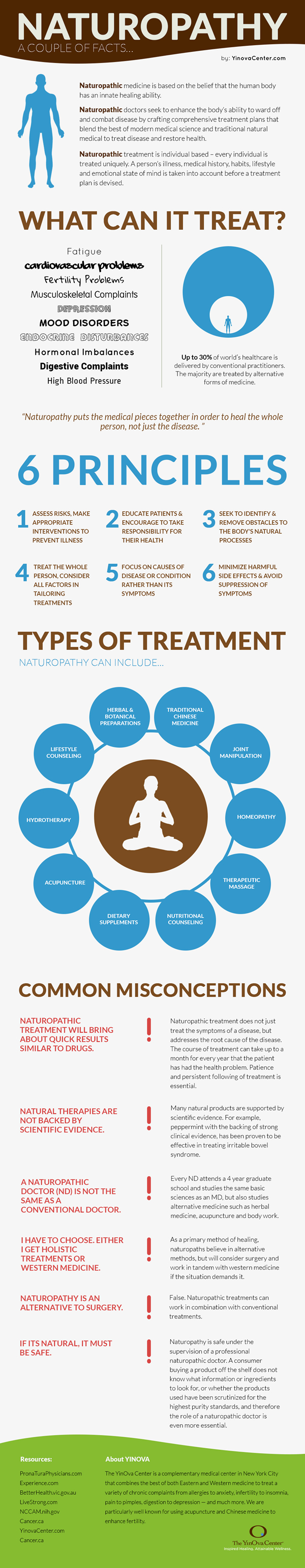 Naturopathy Infographic from YinOva