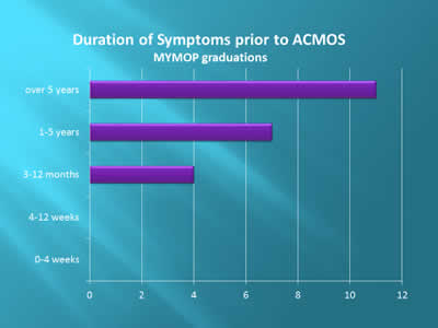 Mymop bar chart