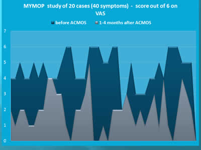 Mymop Graph