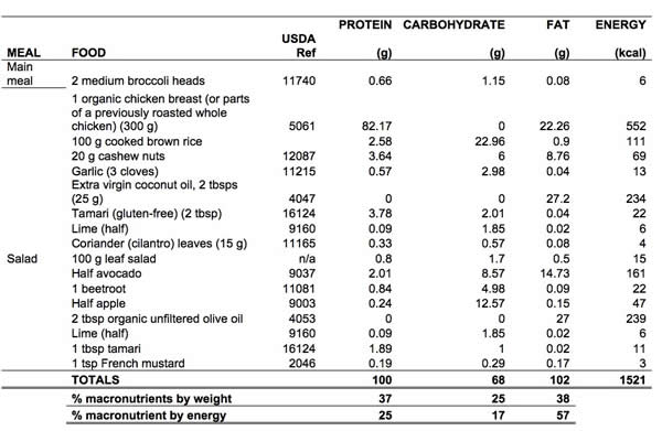 Blueprint to Healthy Eating, Fuelling and Exercising