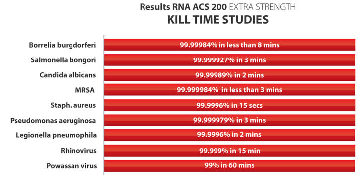 ACS 200 Kill Time Studies