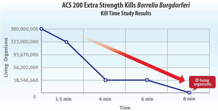 ACS 200 Kills Borrelia