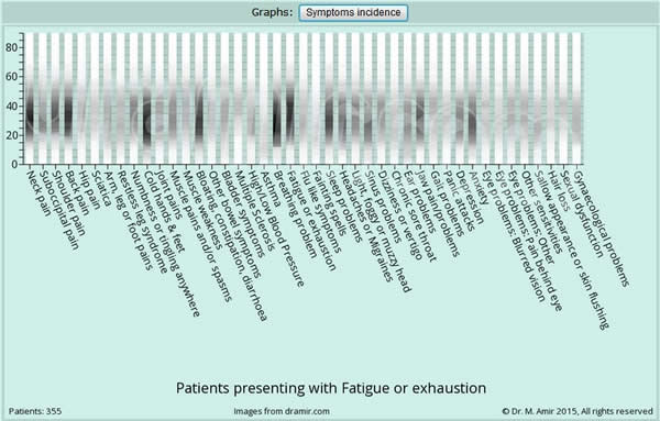 Graphs Symptoms Incidence