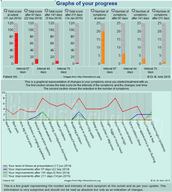 Progress Changes in Symptoms