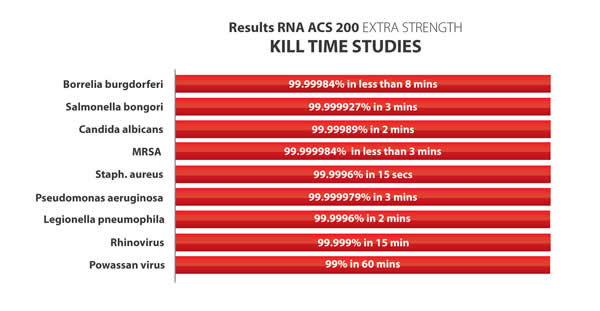 ACS 200 Kill Time Studies