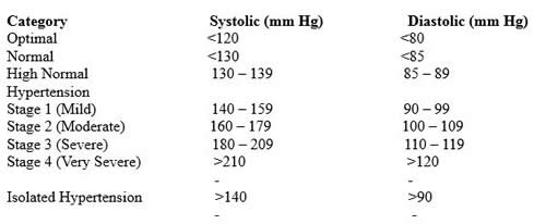 Blood Press Table of Normal and High Values