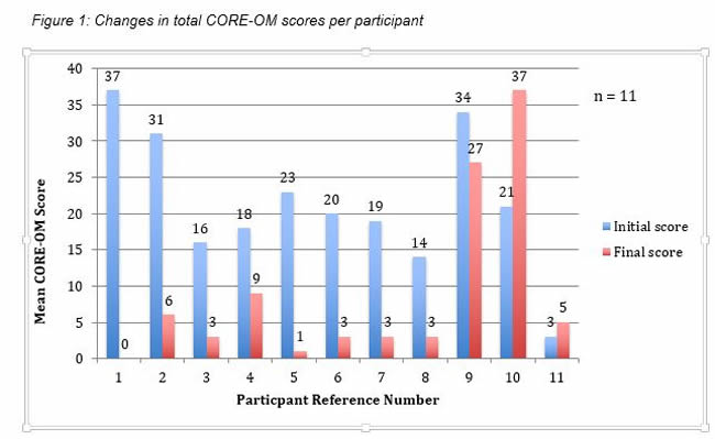 Figure 1: Changes in total CORE-OM scores per participant