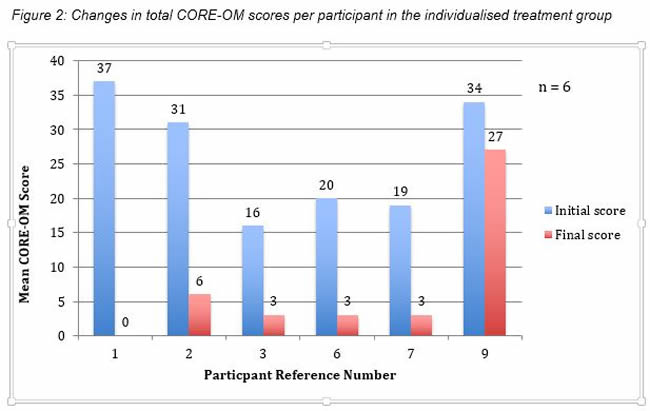 Figure 2: Changes in total CORE-OM scores per participant in the individualized treatment group