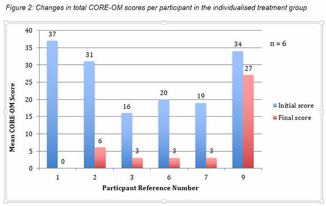 Figure 2: Changes in total CORE-OM scores per participant in the individualized treatment group
