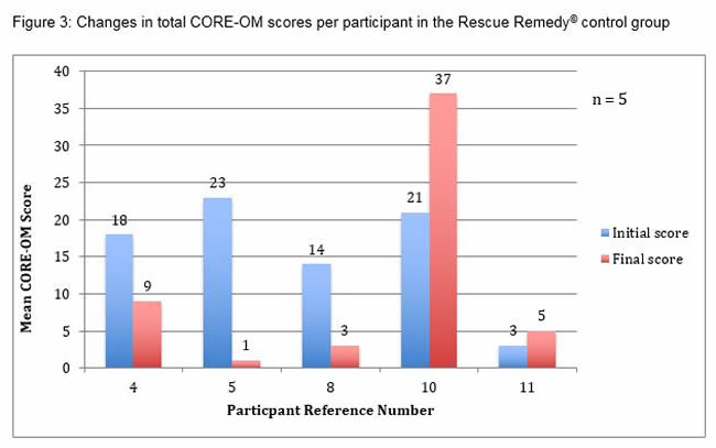 Figure 3: Changes in total CORE-OM scores per participant in the Rescue Remedy© control group