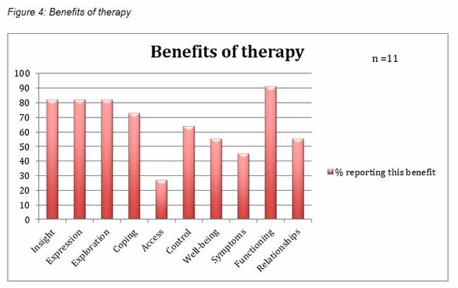 Figure 4: Benefits of therapy