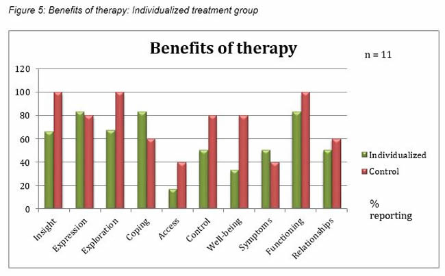 Figure 5: Benefits of therapy: Individualized treatment group