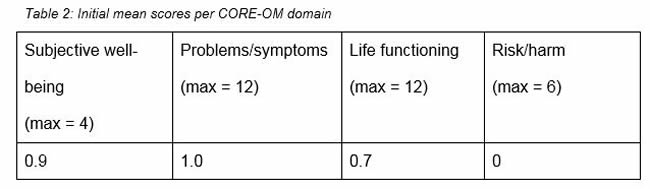 Table 2: Initial mean scores per CORE-OM domain