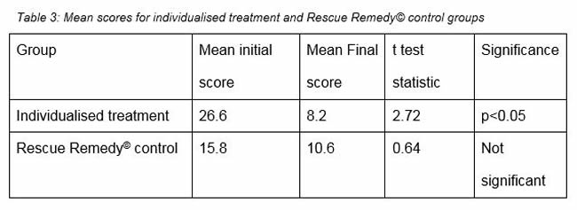 Table 3: Mean scores for individualized treatment and Rescue Remedy© control groups