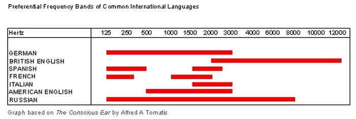 Neuroplasticity and Language Acquisition through Listening Therapy