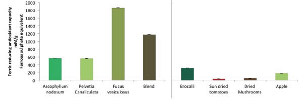 Table 3 Comparison of Seagreens antioxidant capacity