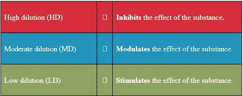 Dilution Levels and Action