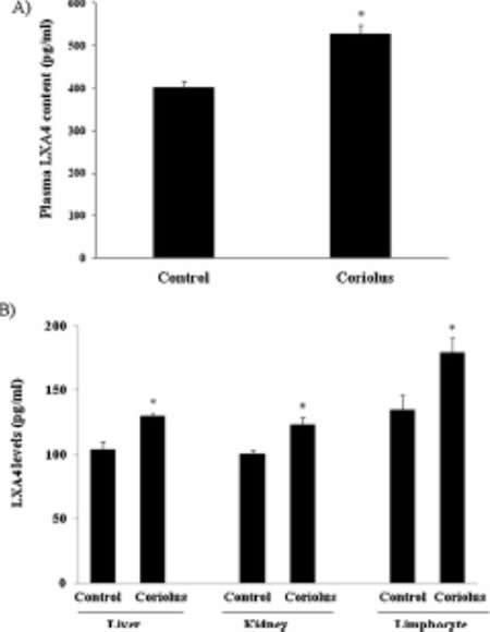 LXA4 Levels