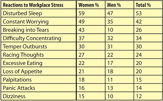Stress in the Workplace Results Table
