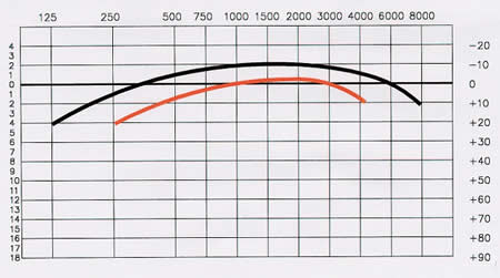 Tomatis Listening Therapy- You can measure listening