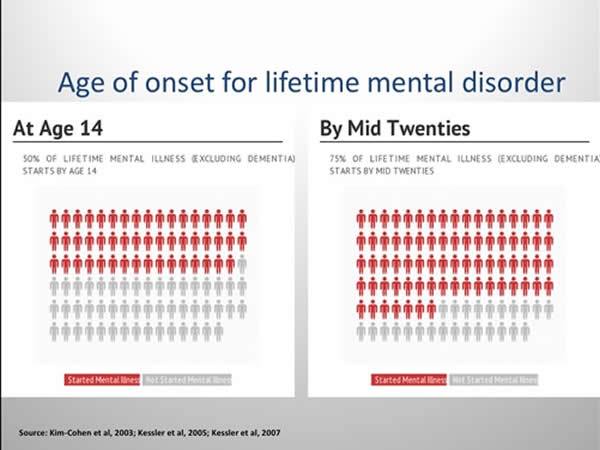 Age of Onset for Lifetime Mental Disorder