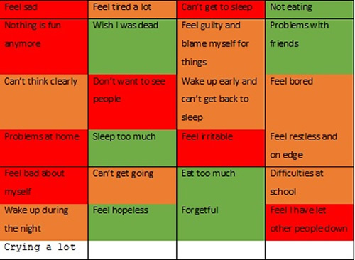 Colour Coded Symptom Wall