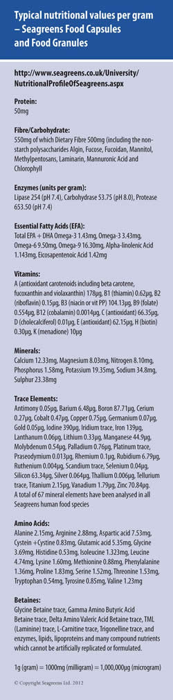 Typical Nutritional Values