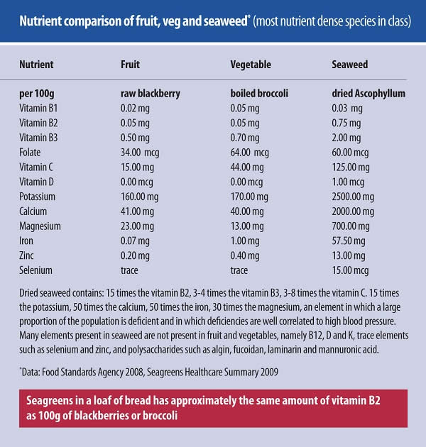 Comparison seaweed fruits and veg