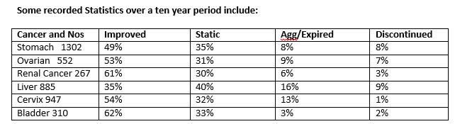 Table Recorded Statistics over a ten year period