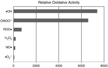 Graph Relative Oxidative Activity