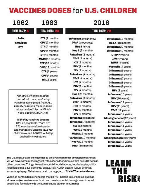 Vaccine Doses for US Children