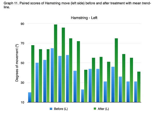 Graph 11 Paired Scores of Hamstring Move