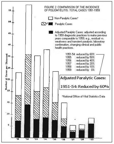 Graph Comparison Incidence of Polio 1951-9