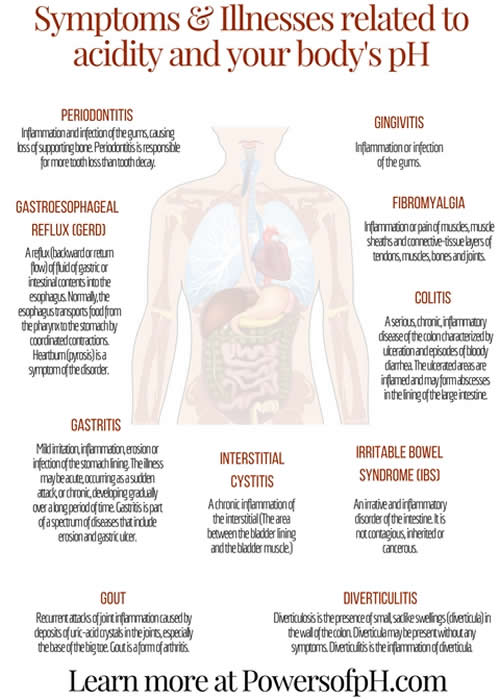 Intentional Health Acid chart