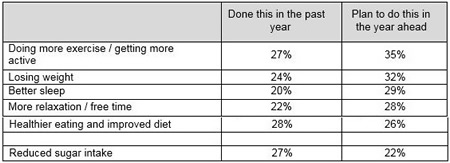 Table 1 Healthy Actions Taken by Families