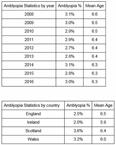 Graphs Amblyopia Statistics