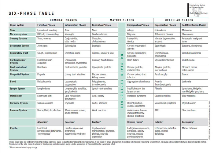 Six- Phase Table