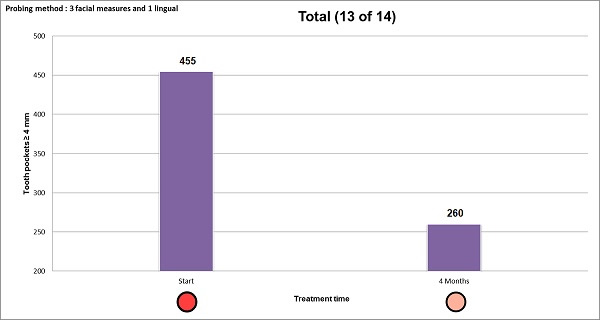 Number of Tooth Pockets 4mm+ Before and After Project