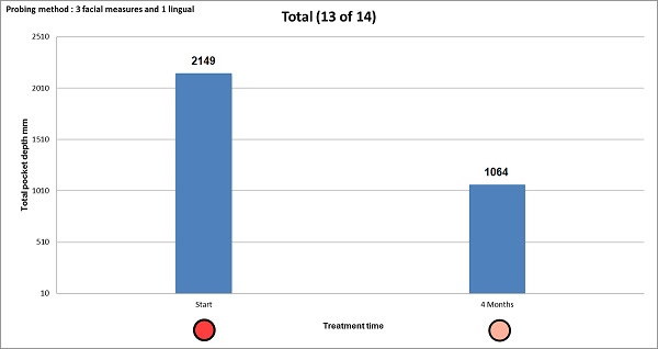 Total Tooth Pocket Depth Before and After Project