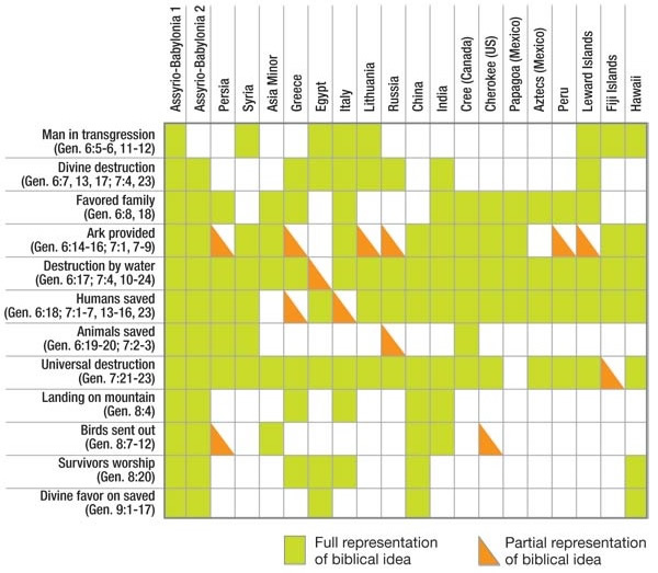 Chart from The Deluge Story