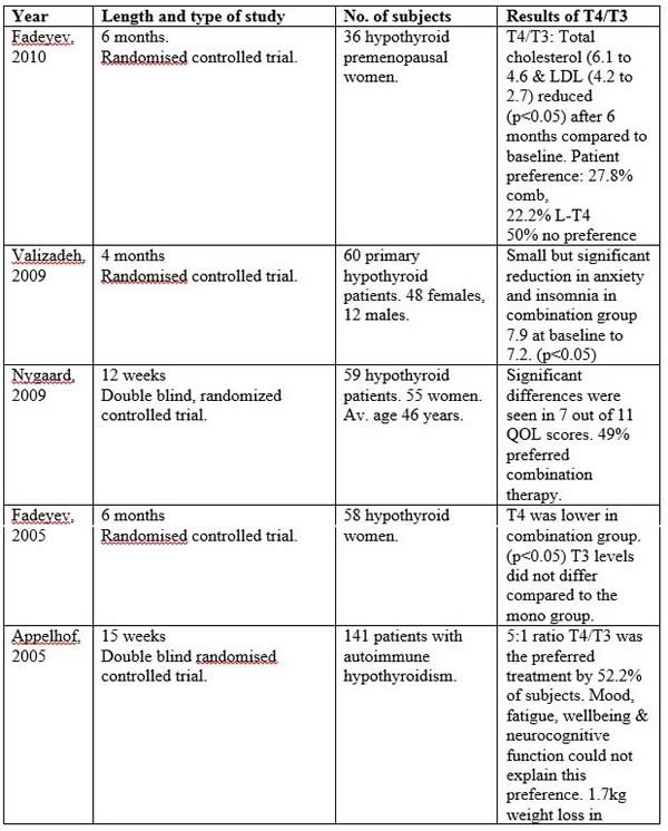 Table T4-T3 Research Studies