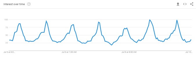 Back Pain Search Time-Chart Graph