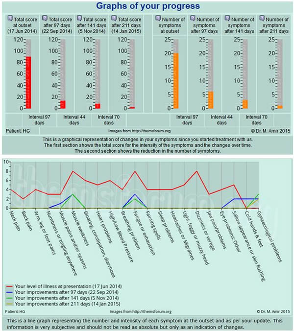 Graph Illustrating Symptoms and Progress