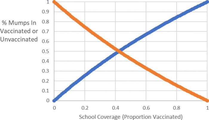 Graph Mumps Vaccinated via Unvaccinated