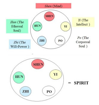 Nature of Shen in Chinese Medicine