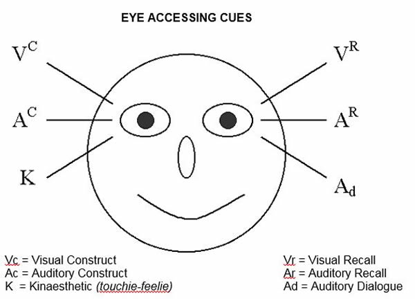 Eye Accessing Cues