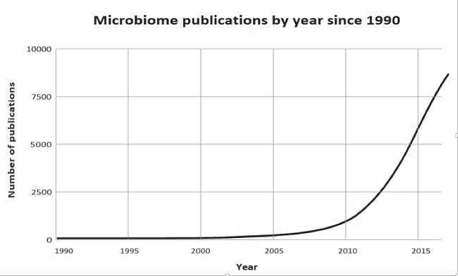 Microbiome publications graph